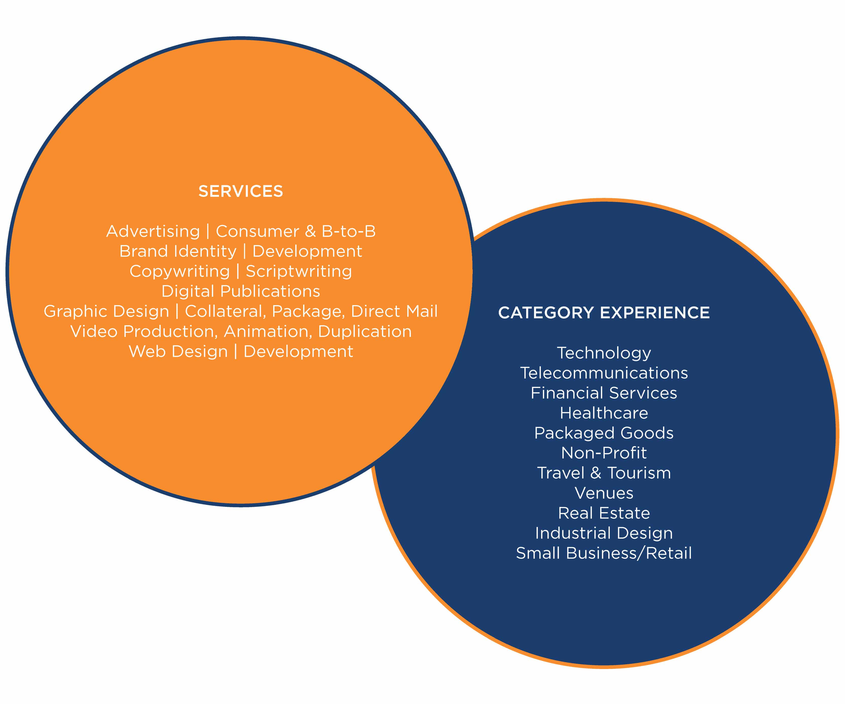 Orbit Creative Services & Category Experience